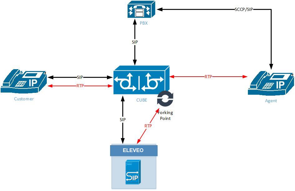 Cisco Specific Integrations