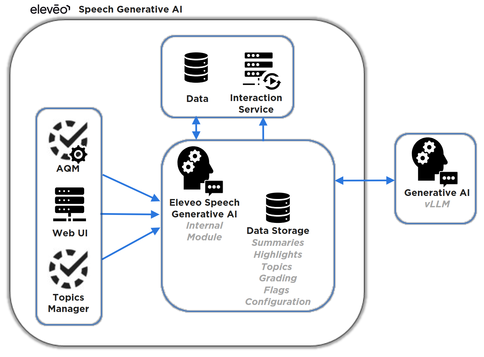 speech gen ai arch specific.png