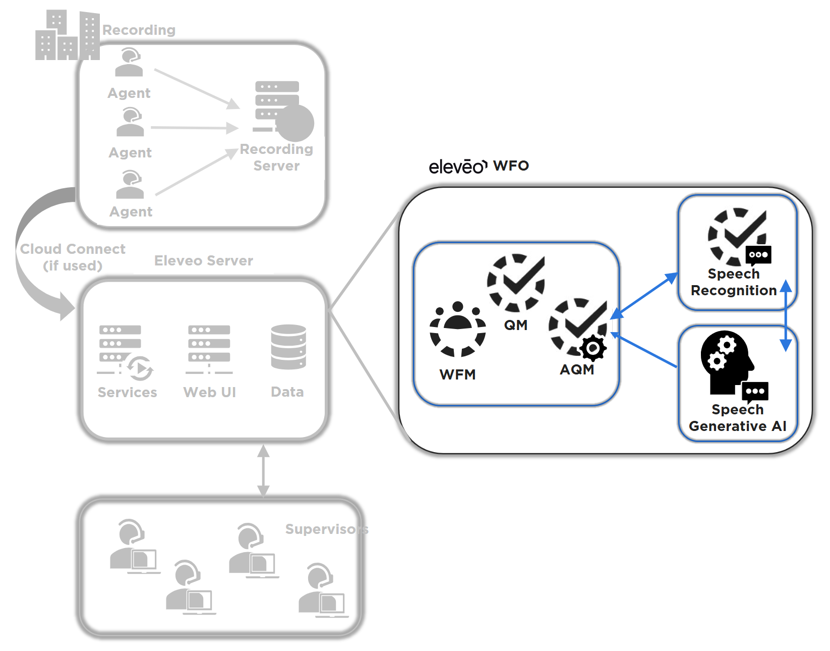 High-level architecture overview of Eleveo Speech Generative AI integration components and data flow