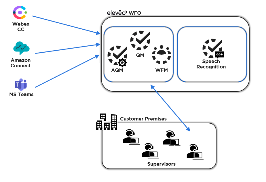 Speech Recognition architecture showing external speech engine connectivity to Eleveo transcription pipeline