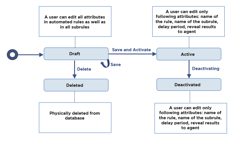 automated rules user workflow.png