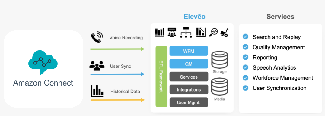 Amazon Connect call flow architecture showing data path from AWS to Eleveo recording and QM services